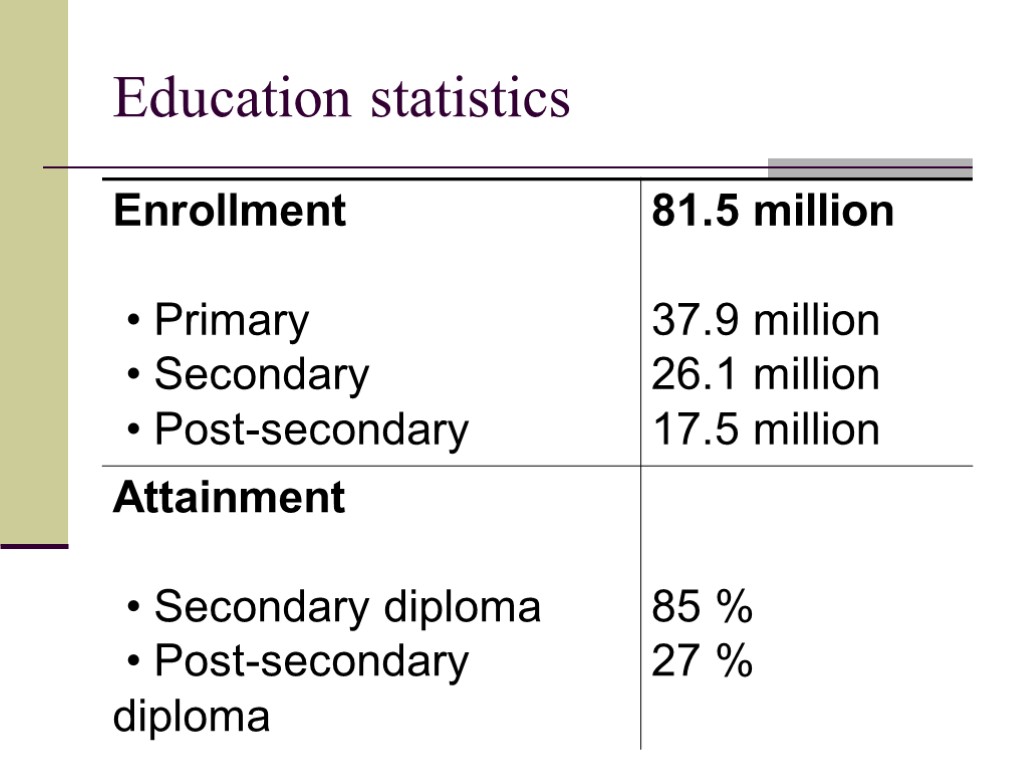 Education statistics